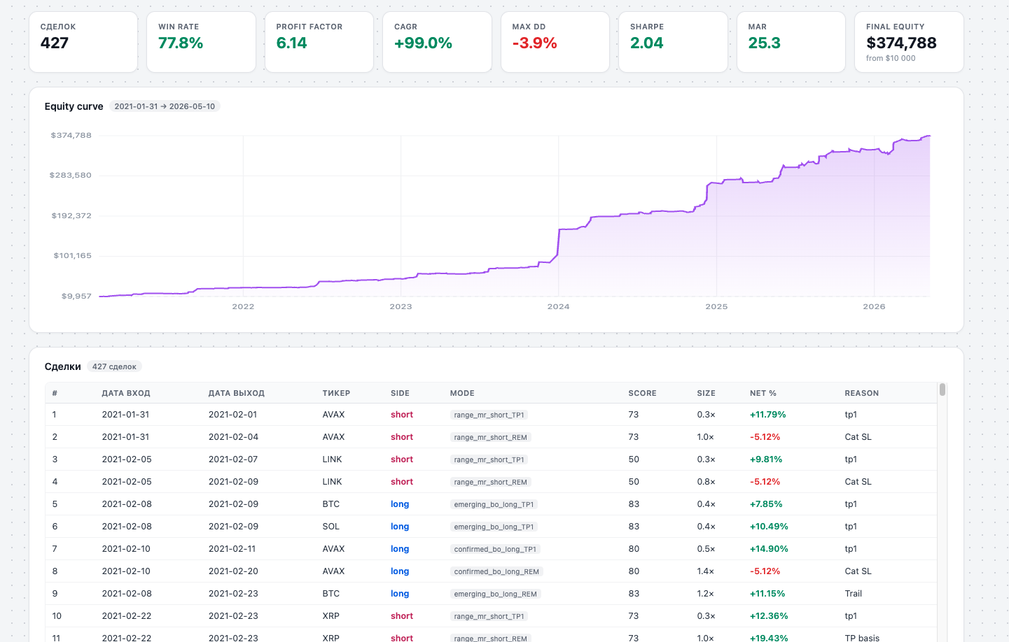 Backtest dashboard with performance metrics, equity curve, and trades table