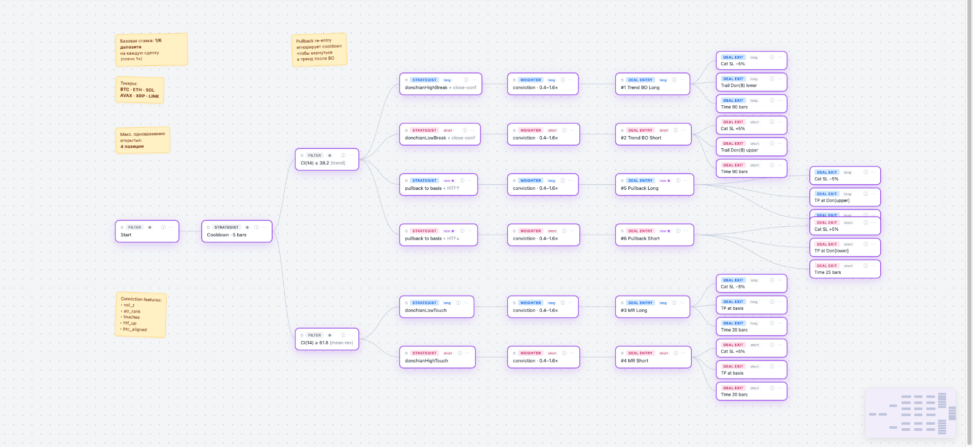 Visual strategy map with filters, strategists, entries, exits, and annotated rules